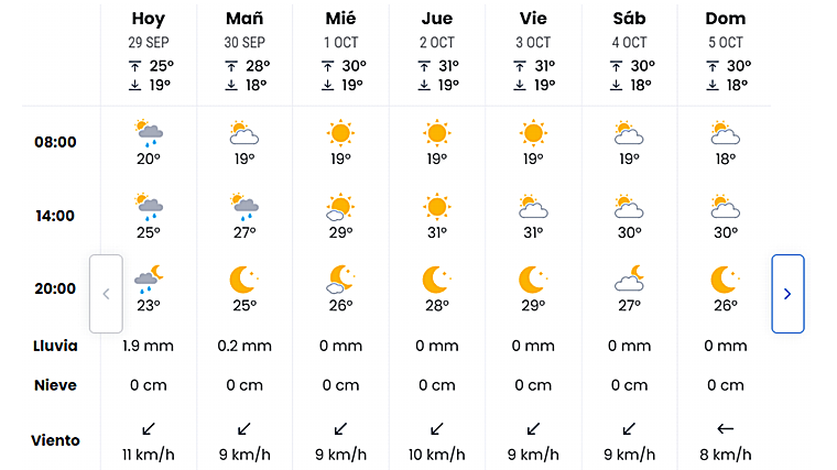 Pronóstico de eltiempo.es para esta semana en Sevilla