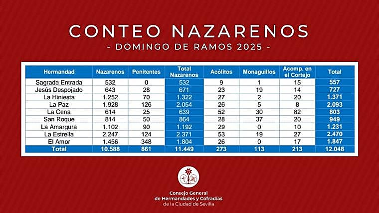 Así es el conteo de nazarenos de la Semana Santa de Sevilla de 2025: la Madrugada supera los 14.000 nazarenos