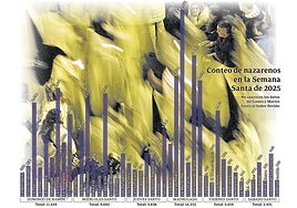 La Semana Santa de Sevilla se desborda de nazarenos: las cofradías han crecido un 13% de media en dos años