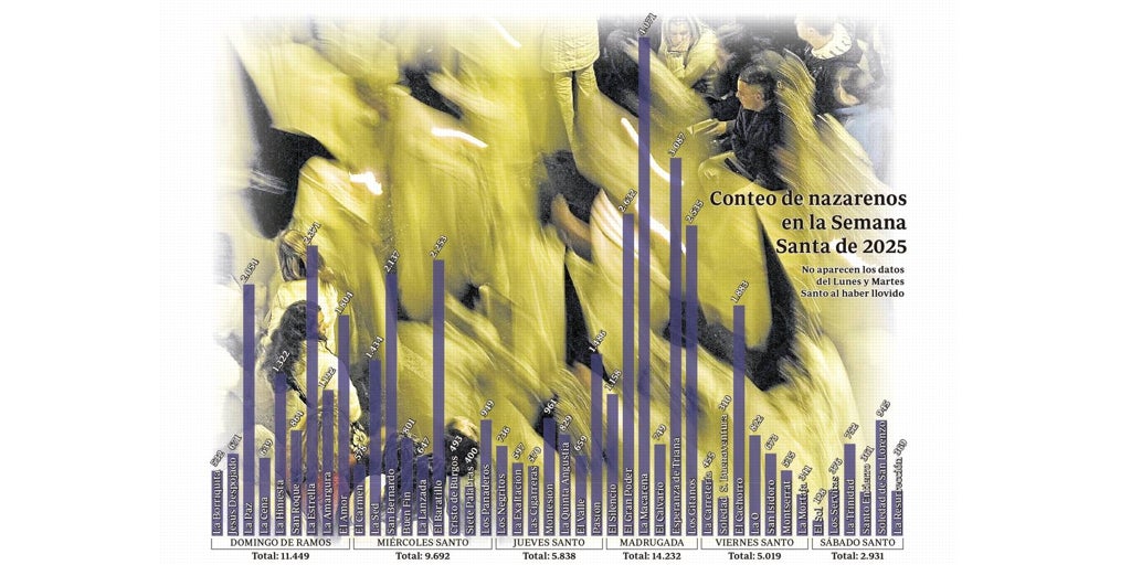 La Semana Santa de Sevilla se desborda de nazarenos: las cofradías han crecido un 13% de media en dos años