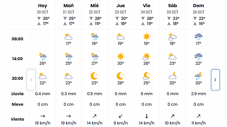 Pronóstico de eltiempo.es para esta semana en Sevilla