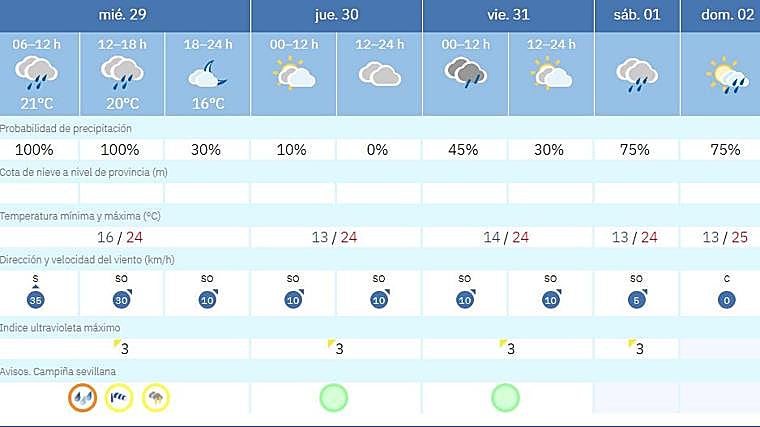Pronóstico de Aemet para esta semana en Sevilla