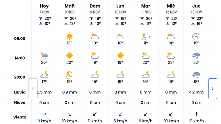 Pronóstico de eltiempo.es para estos días en Sevilla