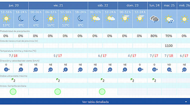 Pronóstico de Aemet para este fin de semana en Sevilla