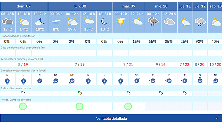 Pronóstico de Aemet para estos días en Sevilla