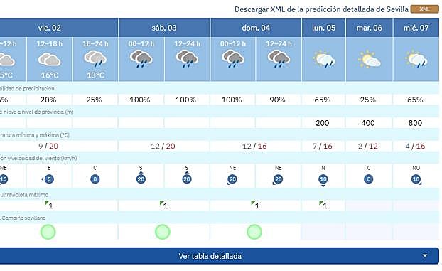 Aemet weather forecast for the Three Kings parade in Seville