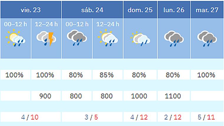 Previsão do tempo em Serra Norte para este fim de semana (23 a 27 de janeiro de 2026)