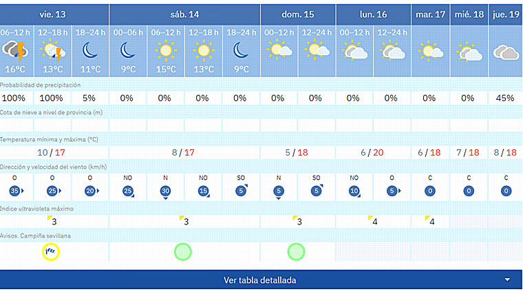 Previsão da Aemet para os próximos dias em Sevilha