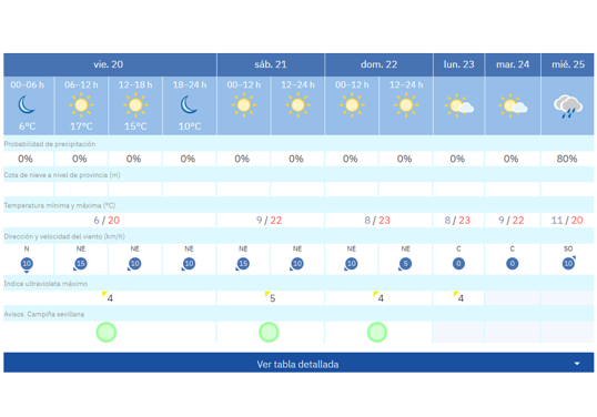 Pronóstico de Aemet para esta fin de semana en Sevilla