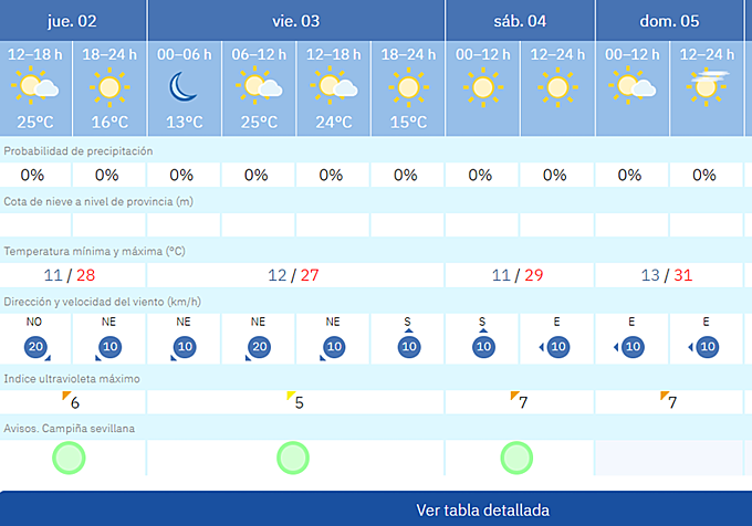 Previsión del Viernes Santo de Aemet para Sevilla