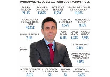 Así invierte su dinero el dueño de Mayoral, de Rovi a Renta 4 y Adolfo Domínguez