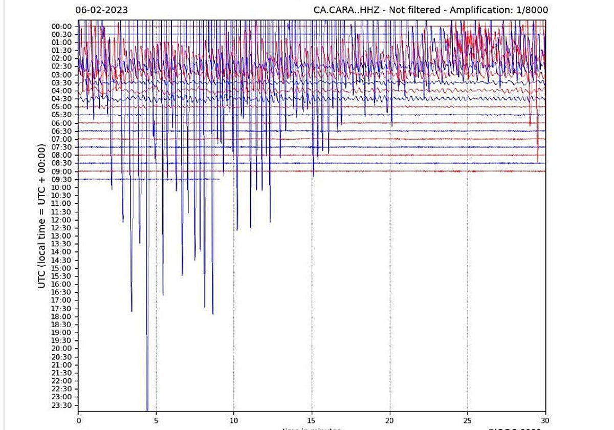 Detalle de cómo se ha registrado el terremoto de 7,8 grados en el sismógrafo del Valle de Arán