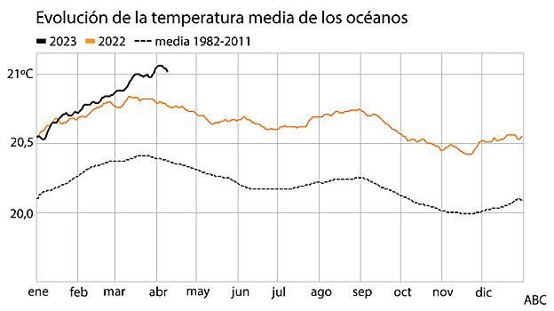 Los océanos alcanzan temperaturas récord: «Entran en territorio desconocido»