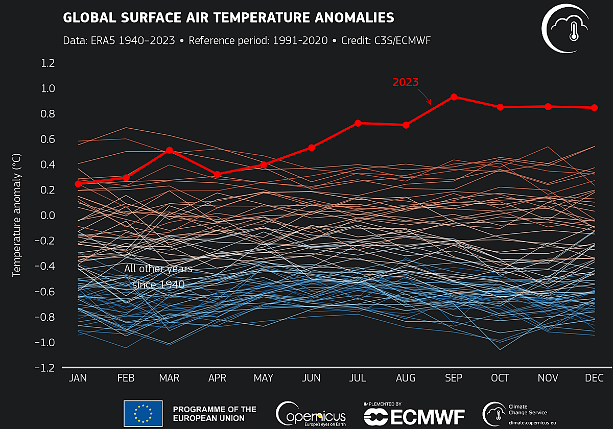 2023, el año más cálido de los últimos 100.000: «Los récords climáticos cayeron como fichas de dominó»