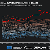 2023, el año más cálido de los últimos 100.000: «Los récords climáticos cayeron como fichas de dominó»