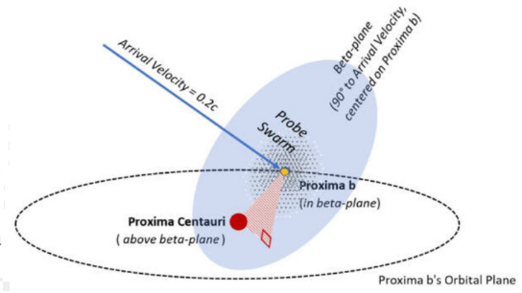 Esquema sobre el enjambre de naves en Próxima Centauri