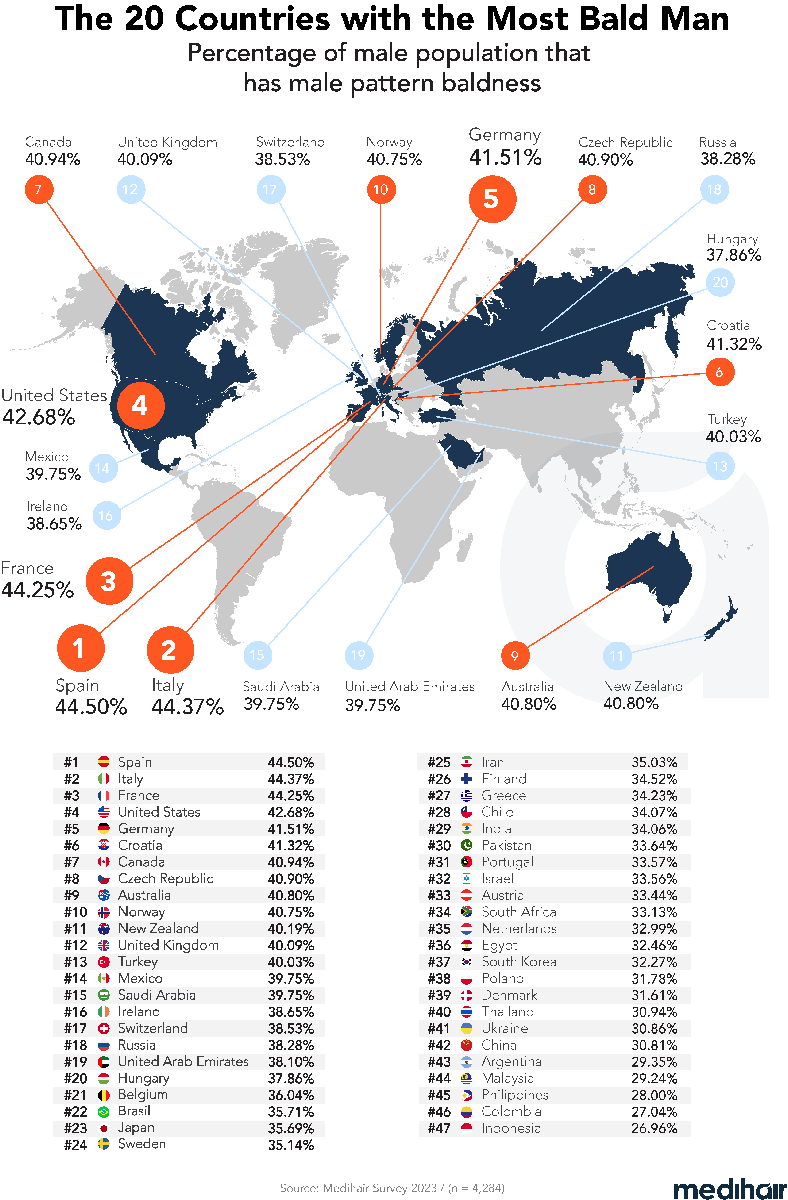 España encabeza el ranking mundial de países con más calvos: esta es la lista completa