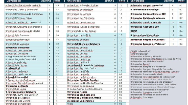 Tabla de la clasificación de las universidades de España. En negrita se destacan los centros privados y el último recuadro son las universidades que por falta de información no han podido entrar en el ranking