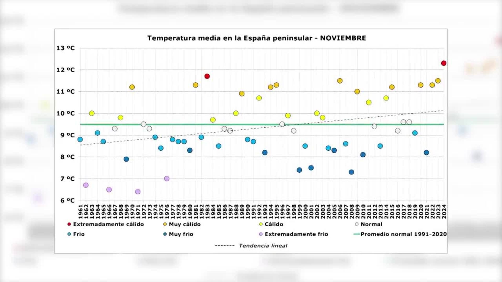 El pasado noviembre fue el más cálido en la Península desde que hay registros