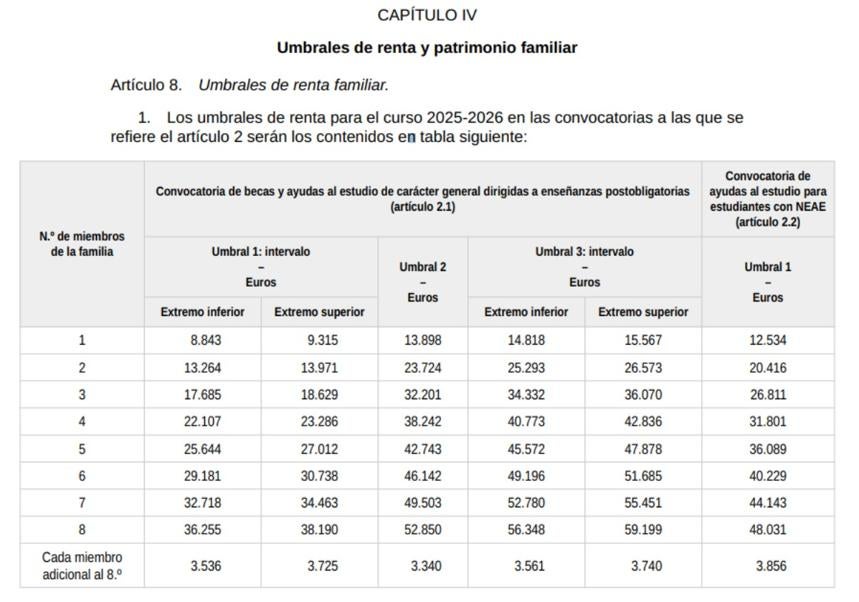 Umbrales de renta y patrimonio familiar Becas 2025-2026 en estudios postobligatorios