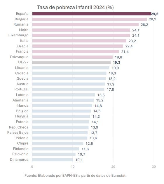 La tasa de pobreza de España, la más alta de la UE