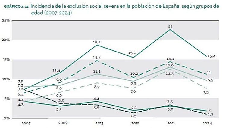 Fuente EINSFOESSA 2007, 2009, 2015, 2018, 2022 y 2024