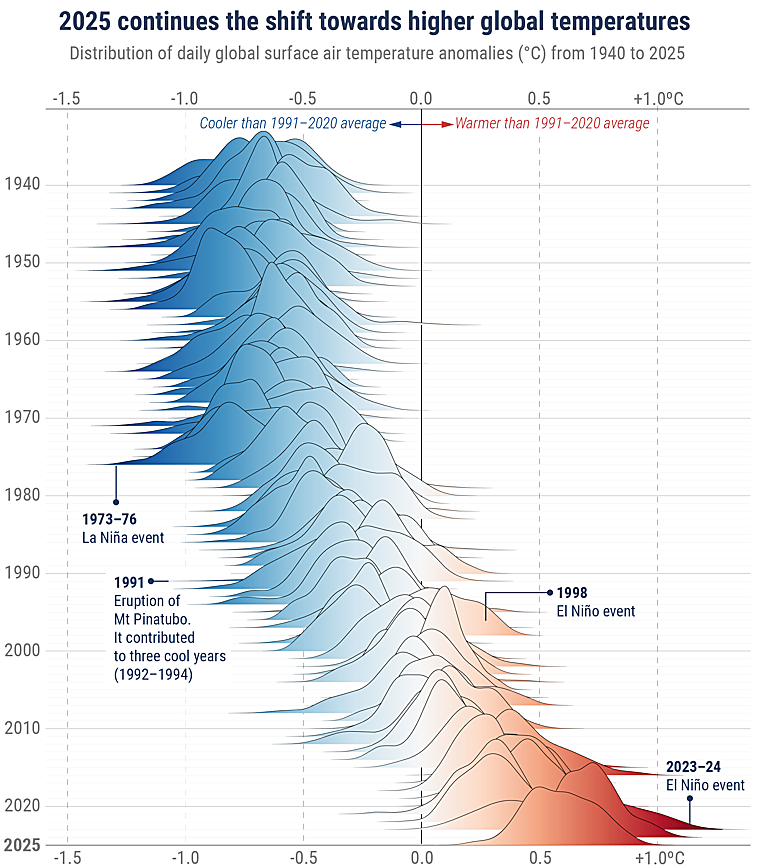 daily_global_temperature_anomalies_preindustrial-U75334467777BVl-760x867@diario_abc.png