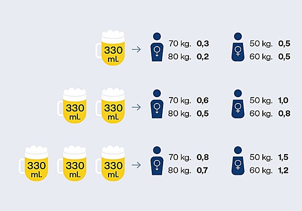 No hay un umbral seguro para la toma de alcohol . Pero 0,5 es el límite legal actual. Se quería bajar a 0,2