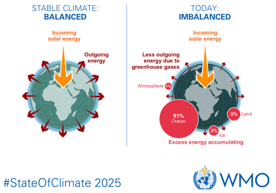 Equilibrio y desequilibrio energético del planeta
