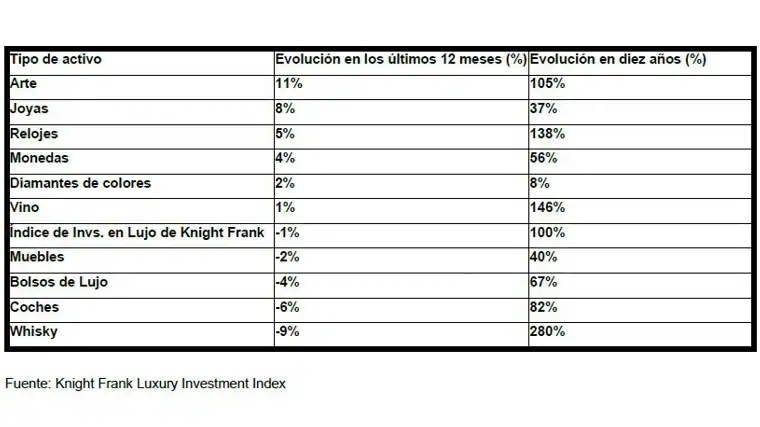 Resultados completos del índice de inversiones de lujo de Knight Frank en el cuarto trimestre de 2023:
