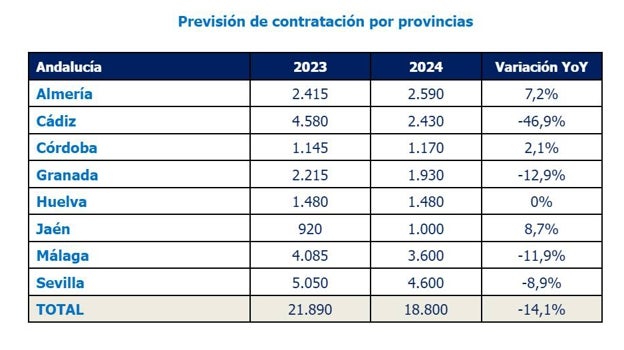 Huelva mantiene el mismo número de contrataciones para las rebajas de invierno que en 2023