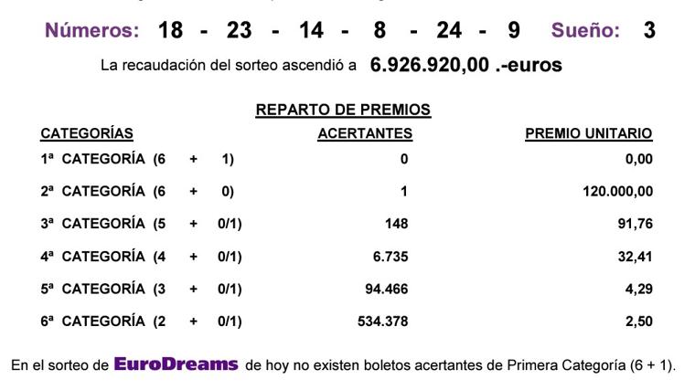 Resultados del Eurodreams