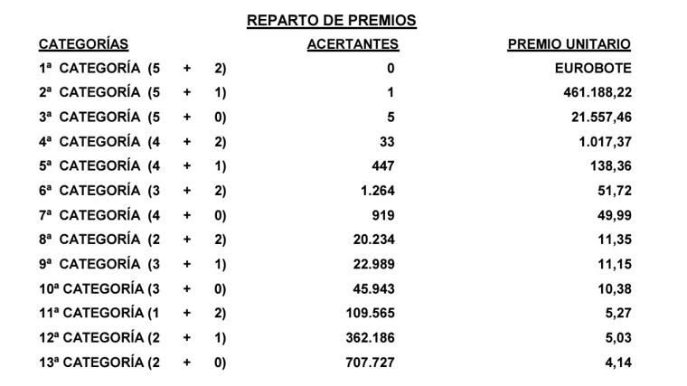 Resultados del Euromillón