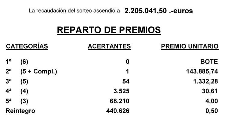 Resultados de la Bonoloto