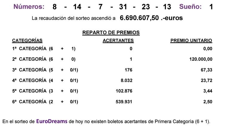 Resultados del Eurodreams