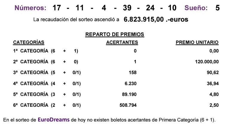 Resultados del Eurodreams