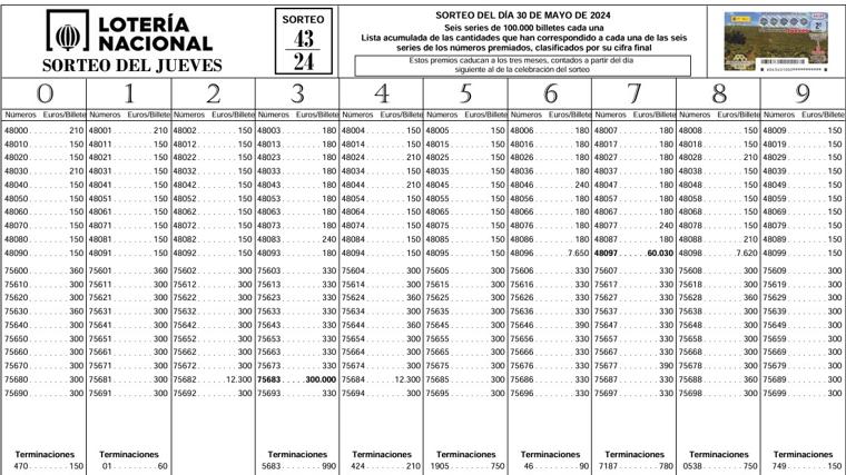 Resultados de la Lotería Nacional