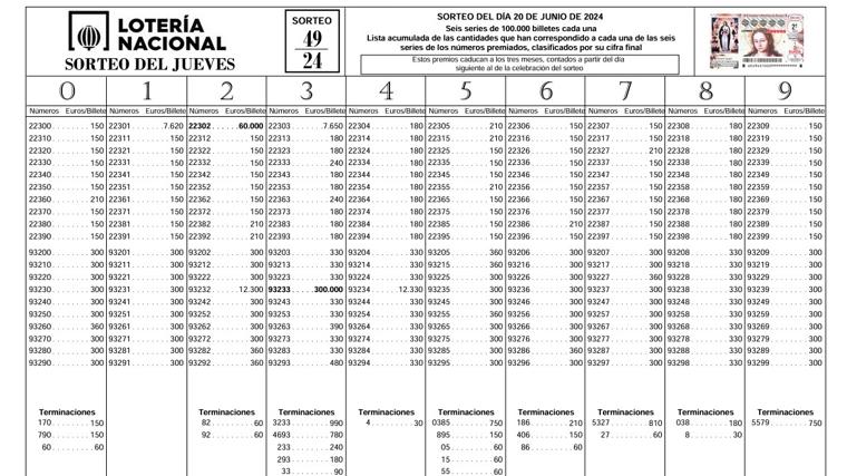 Resultados de la Lotería Nacional