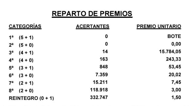 Resultados del Gordo de la Primitiva