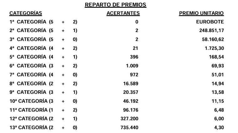 Resultados del Euromillones