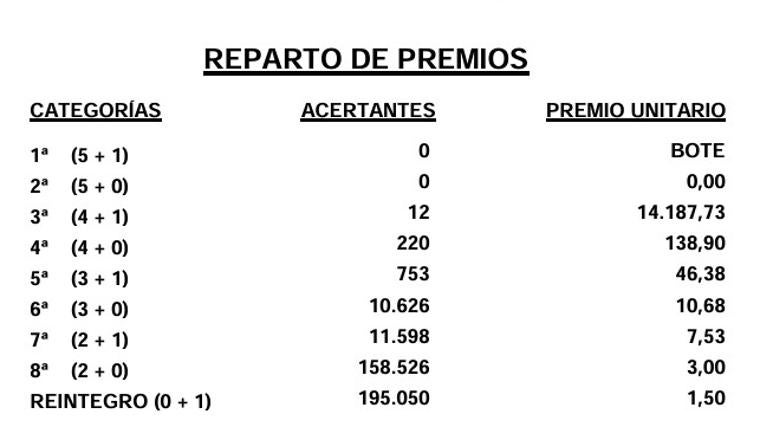 Resultados del Gordo