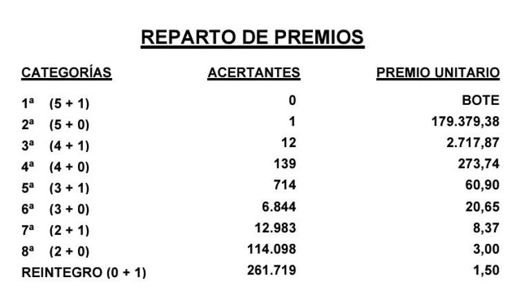 Resultados del Gordo