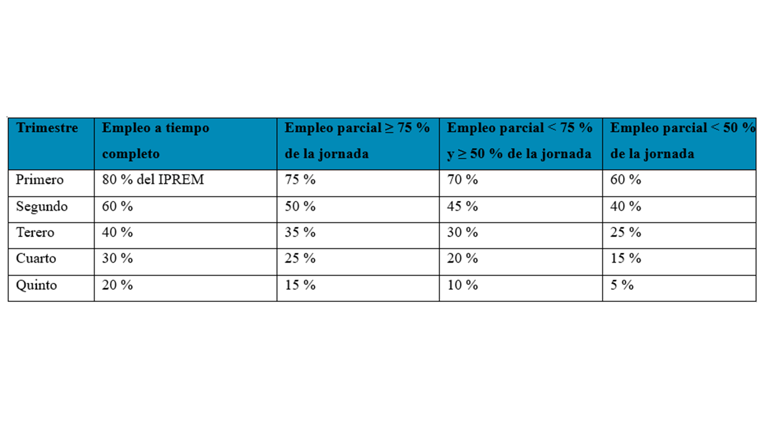 Tabla de cuantías del complemento de apoyo al empleo