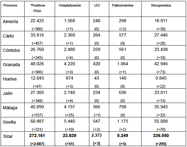 Huelva esquiva de momento la escalada de contagios que sufre Andalucía
