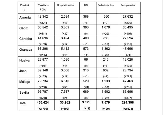 Huelva registra 8 fallecidos en el quinto día consecutivo con más de 100 muertes en Andalucía