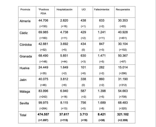 Dos fallecidos, 35 contagios y 296 recuperados en la provincia 