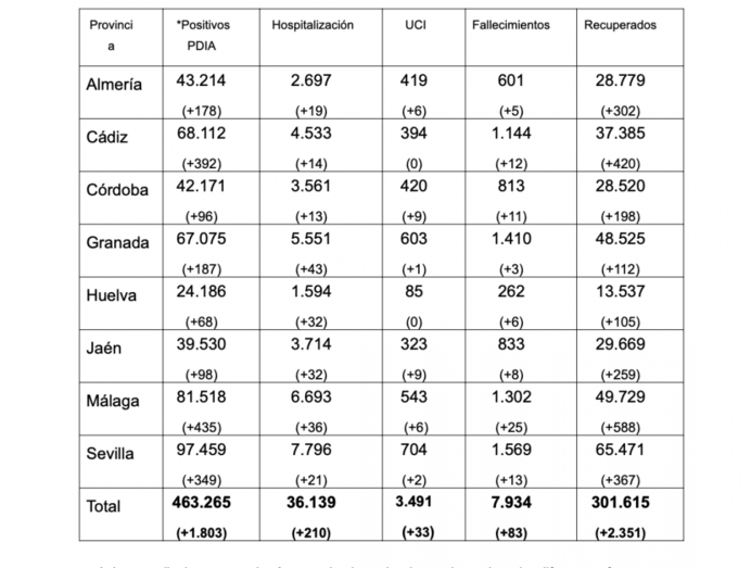 Huelva suma seis fallecidos y 68 positivos por Covid-19