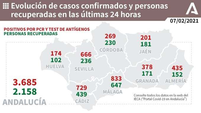Se suavizan las cifras de Covid-19 con un muerto y 174 nuevos contagios en la provincia de Huelva