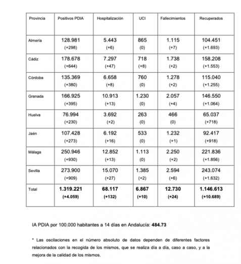 Cesa la racha de fallecidos por Covid-19 en Huelva, que suma 230 positivos