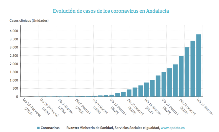 Los afectados por coronavirus en Huelva ascienden a 120, aunque los fallecimientos se mantienen